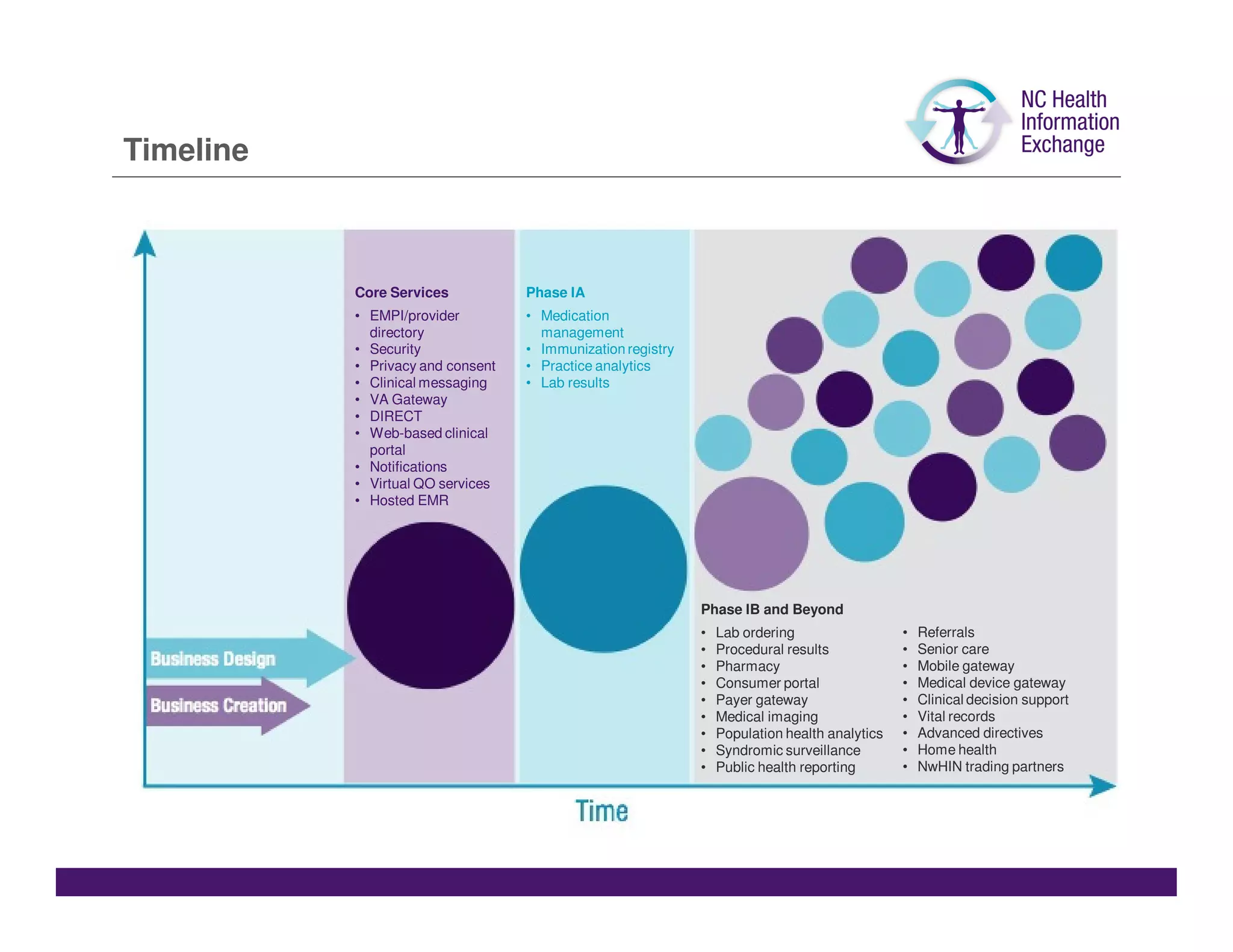 Timeline



           Core Services           Phase IA
           • EMPI/provider         • Medication
             directory               management
           • Security              • Immunization registry
           • Privacy and consent   • Practice analytics
           • Clinical messaging    • Lab results
           • VA Gateway
           • DIRECT
           • Web-based clinical
             portal
           • Notifications
           • Virtual QO services
           • Hosted EMR




                                                             Phase IB and Beyond
                                                             •   Lab ordering                  •   Referrals
                                                             •   Procedural results            •   Senior care
                                                             •   Pharmacy                      •   Mobile gateway
                                                             •   Consumer portal               •   Medical device gateway
                                                             •   Payer gateway                 •   Clinical decision support
                                                             •   Medical imaging               •   Vital records
                                                             •   Population health analytics   •   Advanced directives
                                                             •   Syndromic surveillance        •   Home health
                                                             •   Public health reporting       •   NwHIN trading partners
 