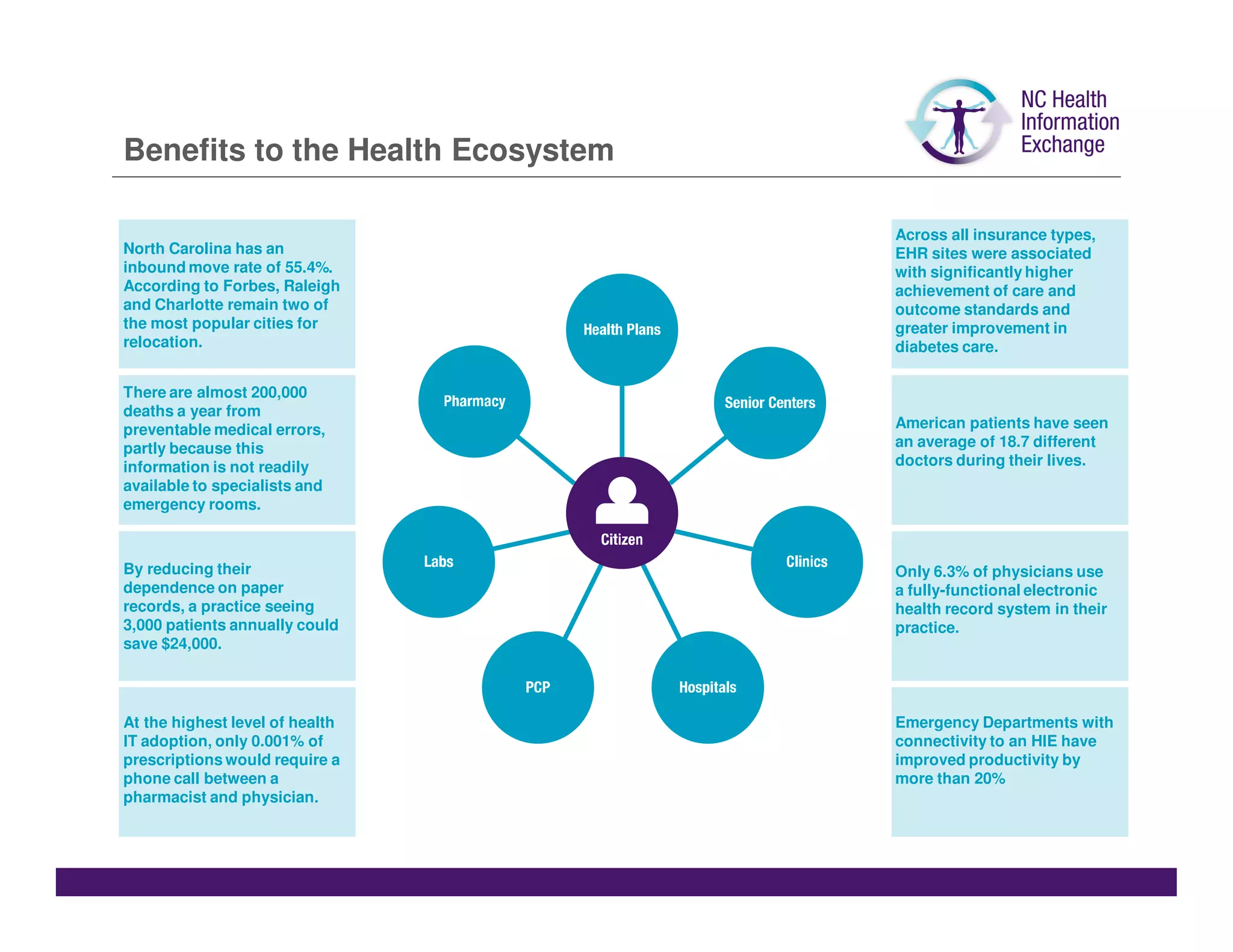Benefits to the Health Ecosystem

                                   Across all insurance types,
North Carolina has an              EHR sites were associated
inbound move rate of 55.4%.        with significantly higher
According to Forbes, Raleigh       achievement of care and
and Charlotte remain two of        outcome standards and
the most popular cities for        greater improvement in
relocation.                        diabetes care.

There are almost 200,000
deaths a year from
preventable medical errors,        American patients have seen
partly because this                an average of 18.7 different
information is not readily         doctors during their lives.
available to specialists and
emergency rooms.



By reducing their                  Only 6.3% of physicians use
dependence on paper                a fully-functional electronic
records, a practice seeing         health record system in their
3,000 patients annually could      practice.
save $24,000.




At the highest level of health     Emergency Departments with
IT adoption, only 0.001% of        connectivity to an HIE have
prescriptions would require a      improved productivity by
phone call between a               more than 20%
pharmacist and physician.
 