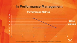 In Performance Management 
6 
5 
4 
3 
2 
1 
0 
Performance Metrics 
0 1 2 3 4 5 
Core 
Values 
 