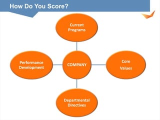 How Do You Score?
Current
Programs

Performance
Development

COMPANY

Departmental
Directives

Core
Values

 