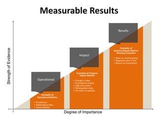 Measurable Results

Strength of Evidence

Results

Impact

Examples of Program
Impact Metrics

Operational

•
•
•
•
•

Change in sales
Participants at goal
High test scores
Participation rates
Hit rates on website

Examples of
Operational Metrics
• Enrollment
• Redemption Rate
• Pieces Mailed

Degree of Importance

Examples of
Business Results Metrics
Showing Causation
• Sales vs. control group
• Response rate in test
• Return on investment

 
