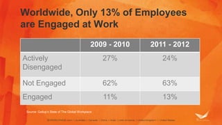Worldwide, Only 13% of Employees
are Engaged at Work
2009 - 2010 2011 - 2012
Actively
Disengaged
27% 24%
Not Engaged 62% 63%
Engaged 11% 13%
Source: Gallup’s State of The Global Workplace
 
