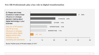 4
Few HR Professionals play a key role in digital transformation
 