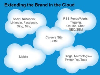 9
RSS Feeds/Alerts,
Tagging,
Opt-ins, Chat,
SEO/SEM
Extending the Brand in the Cloud
Blogs, Microblogs—
Twitter, YouTube
Social Networks:
LinkedIn, Facebook,
Xing, Ning
Mobile
Careers Site
CRM
 