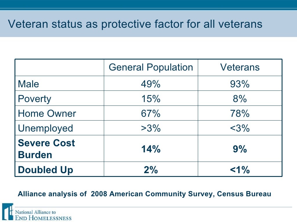 Veteran status as protective factor