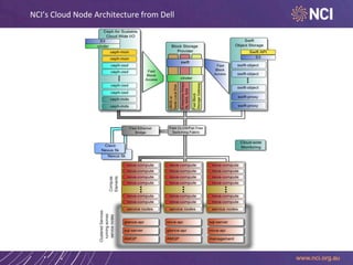 NCI’s	
  Cloud	
  Node	
  Architecture	
  from	
  Dell	
  

 
