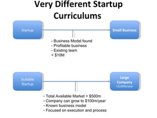Very Different Startup Curriculums  Small Business Startup - Business Model found - Profitable business Existing team < $10M Scalable Startup Large Company >$100M/year Total Available Market > $500m Company can grow to $100m/year Known business model Focused on execution and process 