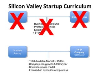 Silicon Valley Startup Curriculum Small Business Startup - Business Model found - Profitable business Existing team < $10M Scalable Startup Large Company >$100M/year Total Available Market > $500m Company can grow to $100m/year Known business model Focused on execution and process X X X 