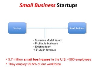 Small Business  Startups 5.7 million  small businesses  in the U.S. <500 employees They employ 99.5% of our workforce Small Business Startup -  Business Model found - Profitable business Existing team < $10M in revenue 