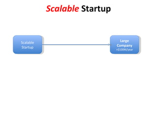 Scalable  Startup Scalable Startup Large Company >$100M/year 