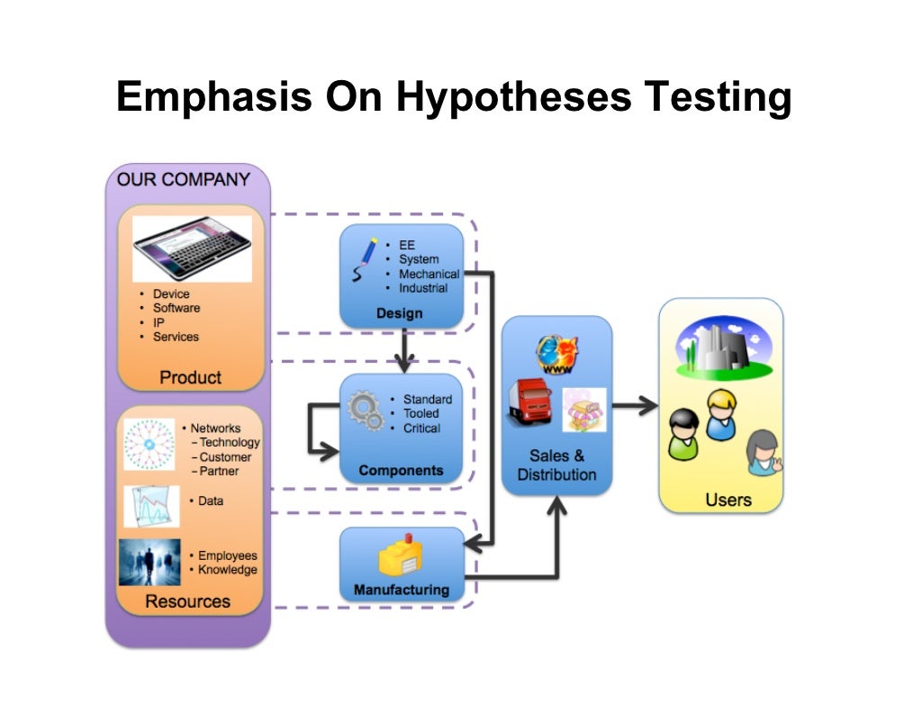 Emphasis On Hypotheses Testing