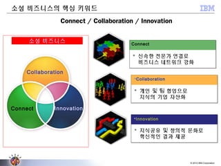 © 2012 IBM Corporation
Collaboration
Innovation
•Connect
 신속한 전문가 연결로
비즈니스 네트워크 강화
Innovation
Collaboration
Connect
소셜 비즈니스
 개인 및 팀 협업으로
지식의 기업 자산화
 지식공유 및 창의적 문화로
혁신적인 결과 제공
소셜 비즈니스의 핵심 키워드
Connect / Collaboration / Innovation
 