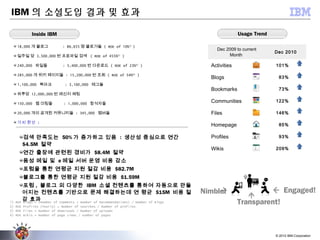 © 2012 IBM Corporation
IBM 의 소셜도입 결과 및 효과
Inside IBM
18,000 개 블로그 : 86,655 명 블로거들 ( ROE of 10%1)
)
일주일 당 3,500,000 번 프로파일 검색 ( ROE of 455%2)
)
240,000 파일들 : 5,400,000 번 다운로드 ( ROE of 23%3)
)
285,000 개 위키 페이지들 : 15,200,000 번 조회 ( ROE of 54%4)
)
1,100,000 북마크 : 3,100,000 태그들
하루당 12,000,000 번 메신저 채팅
150,000 웹 미팅들 : 1,000,000 참석자들
20,000 개의 공개된 커뮤니티들 : 345,000 멤버들
가치 환산 :
Dec 2009 to current
Month
Dec 2010
Activities 101%
Blogs 83%
Bookmarks 73%
Communities 122%
Files 146%
Homepage 85%
Profiles 93%
Wikis 209%
Usage Trend
검색 만족도는 50% 가 증가하고 있음 : 생산성 중심으로 연간
$4.5M 절약
연간 출장에 관련된 경비가 $8.4M 절약
음성 메일 및 e 메일 서버 운영 비용 감소
포럼을 통한 연평균 지원 절감 비용 $82.7M
블로그를 통한 연평균 지원 절감 비용 $1.59M
포럼 , 블로그 외 다양한 IBM 소셜 컨텐츠를 통하여 자동으로 만들
어지는 컨텐츠를 기반으로 문제 해결하는데 연 평균 $15M 비용 절
감 효과1) ROE Blogs = (Number of Comments + Number of Recommendations) / Number of Blogs
2) ROE Profiles (Yearly) = Number of searches / Number of profiles
3) ROE Files = Number of downloads / Number of uploads
4) ROE Wikis = Number of page views / number of pages
Nimble! Engaged!
Transparent!
 