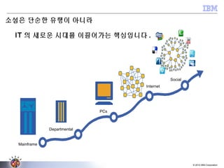 © 2012 IBM Corporation
Mainframe
PCs
Internet
Social
Departmental
3
소셜은 단순한 유행이 아니라
IT 의 새로운 시대를 이끌어가는 핵심입니다 .
 