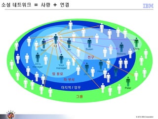 © 2012 IBM Corporation
5
그룹
타지역 / 업무
타 부서
팀 동료
JimMary
Your
manager
Jim’s
manager
Susan
John
Helen
Roberto
Akira
Chris
Peter
나
친구
소셜 네트워크 = 사람 + 연결
 