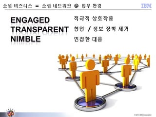© 2012 IBM Corporation
소셜 비즈니스 = 소셜 네트워크 @ 업무 환경
적극적 상호작용
협업 / 정보 장벽 제거
민첩한 대응
 