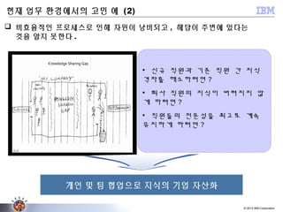© 2012 IBM Corporation
 비효율적인 프로세스로 인해 자원이 낭비되고 , 해답이 주변에 있다는
것을 알지 못한다 .
개인 및 팀 협업으로 지식의 기업 자산화
현재 업무 환경에서의 고민 예 (2)
• 신규 직원과 기존 직원 간 지식
격차를 해소하려면 ?
• 퇴사 직원의 지식이 버려지지 않
게 하려면 ?
• 직원들의 전문성을 최고로 계속
유지하게 하려면 ?
 