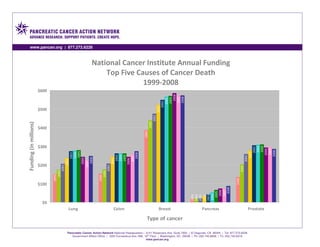 www.pancan.org | 877.272.6226



                                                      National Cancer Institute Annual Funding
                                                          Top Five Causes of Cancer Death
                                                                     1999-2008
                        $600




                                                                                                                      2006
                                                                                                                     2007
                                                                                                                     2008
                                                                                                                    2005
                                                                                                                    2004
                                                                                                                  2003
                                                                                                               2002
                        $500




                                                                                                        2001
                                                                                                    2000
Funding (in millions)




                        $400



                        $300                                                                 1999




                                                                                                                                                                                   2005
                                                                                                                                                                                   2004
                                                                                                                                                                                   2003



                                                                                                                                                                                  2007
                                                                                                                                                                                 2006

                                                                                                                                                                                2008
                                              2005




                                                                                                                                                                               2002
                                             2004
                                             2003




                                                                            2008
                                                                          2003
                                                                          2004
                                                                          2005

                                                                          2007




                                                                                                                                                                             2001
                                          2008
                                          2006




                                                                        2002



                                                                        2006
                                        2002




                                       2007




                        $200
                                     2001




                                                                 2001




                                                                                                                                                                      2000
                                  2000




                                                              2000
                               1999




                                                            1999




                                                                                                                                                               1999
                        $100




                                                                                                                                   2008
                                                                                                                                 2006
                                                                                                                                 2007
                                                                                                                                2005
                                                                                                                              2004
                                                                                                                              1999
                                                                                                                              2000
                                                                                                                              2001
                                                                                                                              2002
                                                                                                                              2003
                         $0
                                      Lung                              Colon                                  Breast                 Pancreas                                Prostate

                                                                                               Type of cancer

                                     Pancreatic Cancer Action Network National Headquarters | 2141 Rosecrans Ave. Suite 7000 | El Segundo, CA 90245 | Tel: 877.272.6226
                                                                                                th
                                        Government Affairs Office | 1050 Connecticut Ave. NW, 10 Floor | Washington, DC 20036 | Ph: 202.742.6699 | Fx: 202.742.6518
                                                                                               www.pancan.org
 