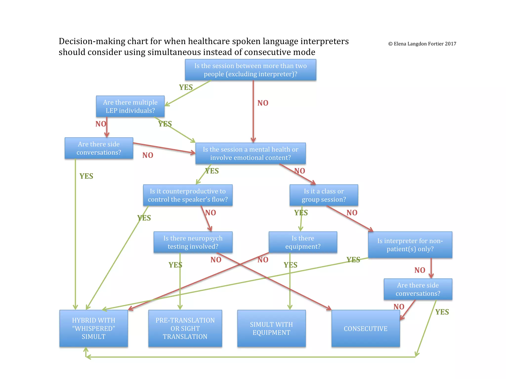 !
!
Is!the!session!between!more!than!two!
people!(excluding!interpreter)?!
Are!there!multiple!
LEP!individuals?!
Is!it!a!class!or!
group!session?!
SIMULT!WITH!
EQUIPMENT!
Is!it!counterproductive!to!
control!the!speaker’s!flow?!
Are!there!side!
conversations?!
CONSECUTIVE!
PREMTRANSLATION!
OR!SIGHT!
TRANSLATION!
HYBRID!WITH!
“WHISPERED”!
SIMULT!
Is!the!session!a!mental!health!or!
involve!emotional!content?!
Is!there!neuropsych!
testing!involved?!
Is!interpreter!for!nonM
patient(s)!only?!
Is!there!
equipment?!
DecisionMmaking!chart!for!when!healthcare!spoken!language!interpreters!
should!consider!using!simultaneous!instead!of!consecutive!mode!
©!Elena!Langdon!Fortier!2017!
YES$
YES$YES$
YES$
YES$
YES$
YES$
YES$
YES$
NO$
NO$
NO$
NO$
NO$
NO$
NO$
NO$
NO$
Are!there!side!
conversations?!
NO$
YES$
 