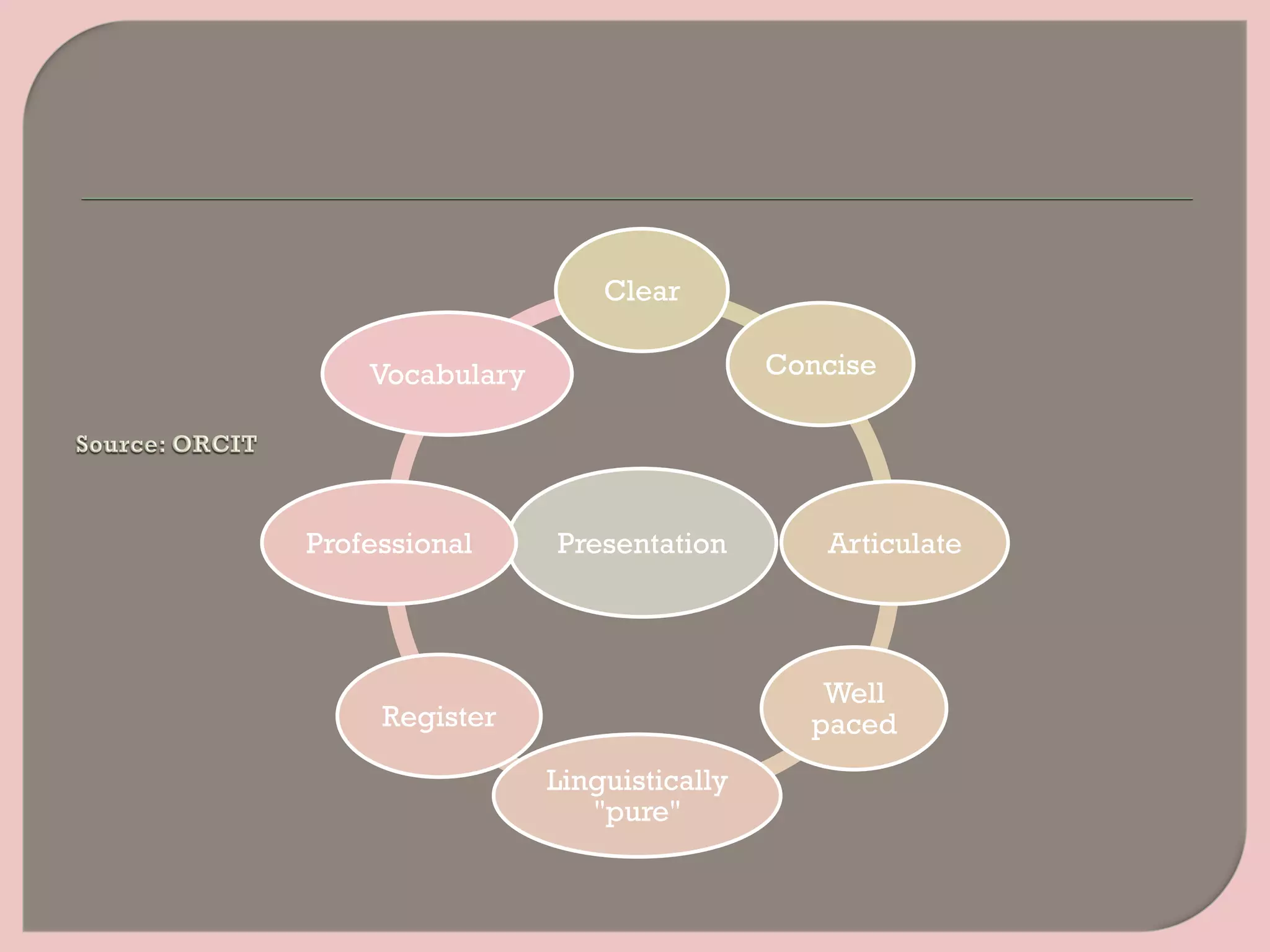 Presentation
Clear
Concise
Articulate
Well
paced
Linguistically
"pure"
Register
Professional
Vocabulary
 
