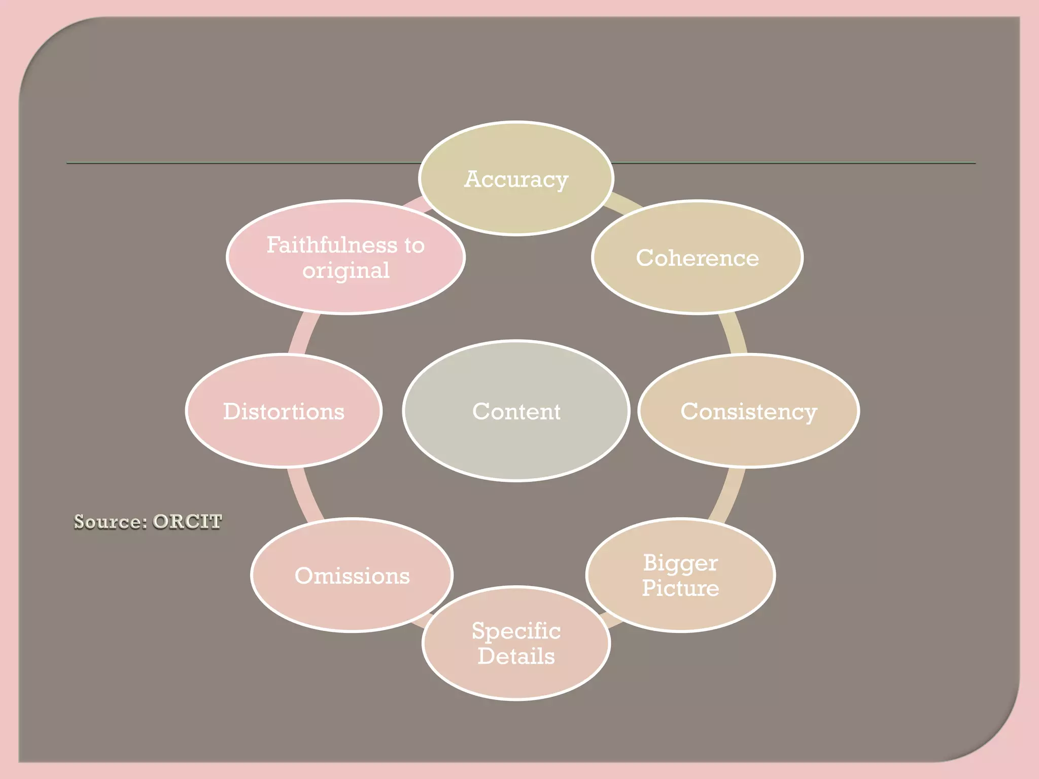 Content
Accuracy
Coherence
Consistency
Bigger
Picture
Specific
Details
Omissions
Distortions
Faithfulness to
original
 