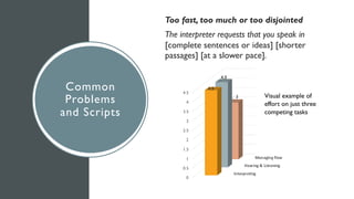 Common
Problems
and Scripts
Too fast, too much or too disjointed
The interpreter requests that you speak in
[complete sentences or ideas] [shorter
passages] [at a slower pace].
Interpreting
Hearing & Listening
Managing flow
0
0.5
1
1.5
2
2.5
3
3.5
4
4.5
4.5
4.5
3 Visual example of
effort on just three
competing tasks
 