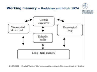Working memory – Baddeley and Hitch 1974
21/03/2022 Elisabet Tiselius, Tolk- och översättarinstitutet, Stockholm University @tulkur
 