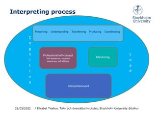 C
o
g
n
i
t
i
v
e
L
o
a
d
Monitoring
Professional self-concept
Self-awareness, situation
awareness, self-efficacy
Perceiving Understanding Transferring Producing Coordinating
Interpreted event
21/03/2022 / Elisabet Tiselius. Tolk- och översättarinstitutet, Stockholm University @tulkur
Interpreting process
 