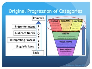 Original Progression of Categories
TIEM Center Copyright 2022
 