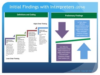 Initial Findings with Interpreters (2014)
TIEM Center Copyright 2022
 