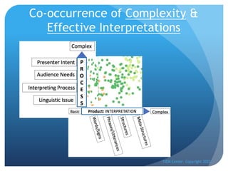 Co-occurrence of Complexity &
Effective Interpretations
TIEM Center Copyright 2022
 