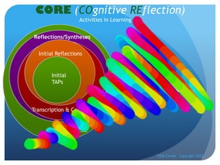 CORE (COgnitive REflection)
Activities in Learning
TIEM Center Copyright 2022
Initial Reflections
Initial
TAPs
Transcription & Coding
Reflections/Syntheses
Second TAPs…..
 