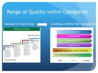 Range of Quality within Categories
TIEM Center Copyright 2022
Instead of stair-step Continua within the categories
 