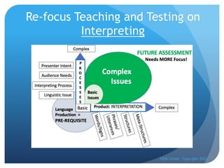 Re-focus Teaching and Testing on
Interpreting
TIEM Center Copyright 2022
 