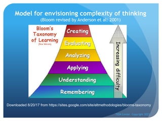 Model for envisioning complexity of thinking
(Bloom revised by Anderson et al: 2001)
TIEM Center Copyright 2022
Downloaded 8/20/17 from https://sites.google.com/site/eltmethodologies/blooms-taxonomy
 