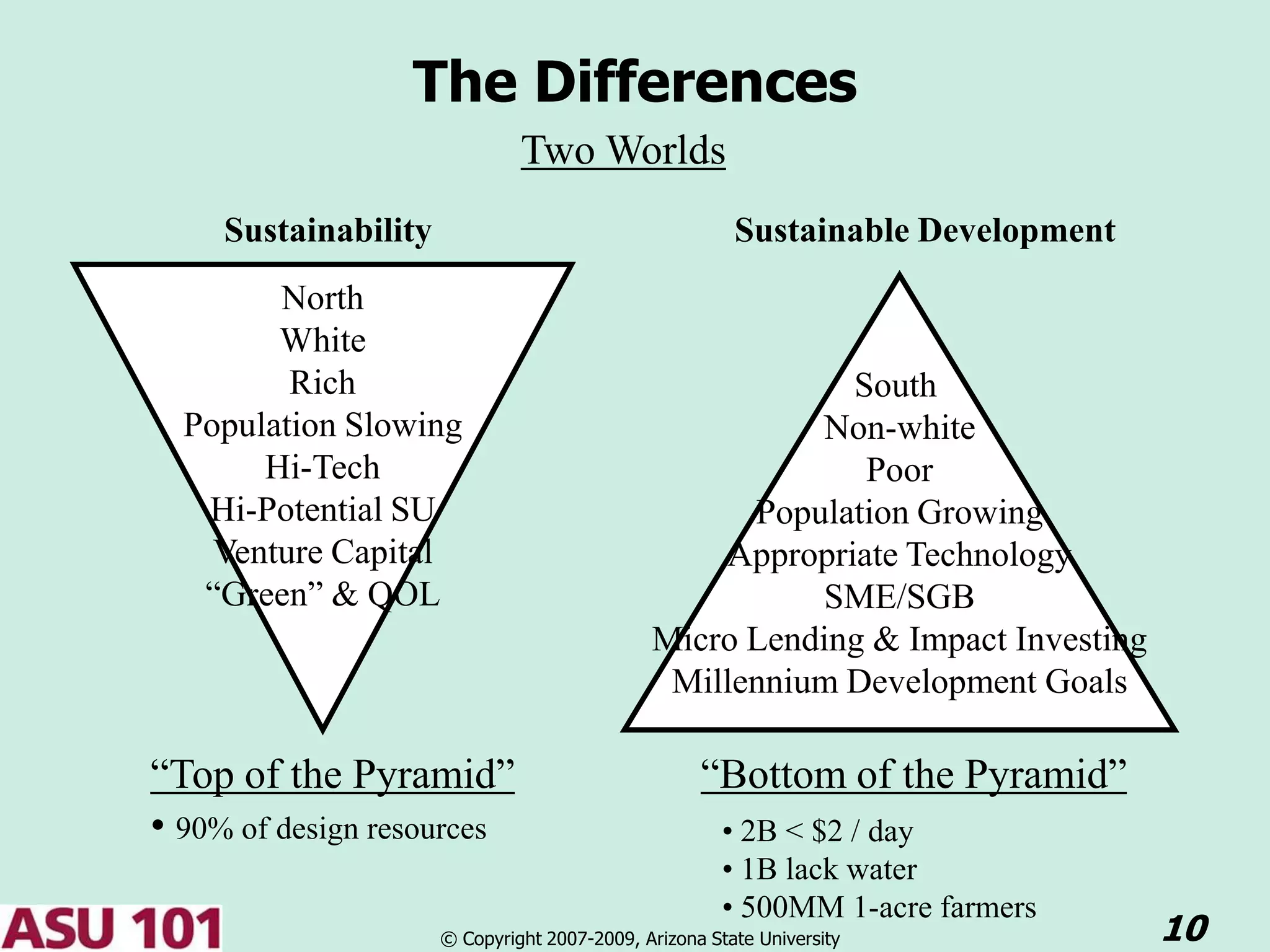 The Differences
                               Two Worlds
     Sustainability                                     Sustainable Development
        North
        White
         Rich                                             South
  Population Slowing                                    Non-white
       Hi-Tech                                             Poor
   Hi-Potential SU                                  Population Growing
    Venture Capital                               Appropriate Technology
   “Green” & QOL                                        SME/SGB
                                              Micro Lending & Impact Investing
                                               Millennium Development Goals

“Top of the Pyramid”                                “Bottom of the Pyramid”
• 90% of design resources                              • 2B < $2 / day
                                                       • 1B lack water
                                                       • 500MM 1-acre farmers
                      © Copyright 2007-2009, Arizona State University             10
 