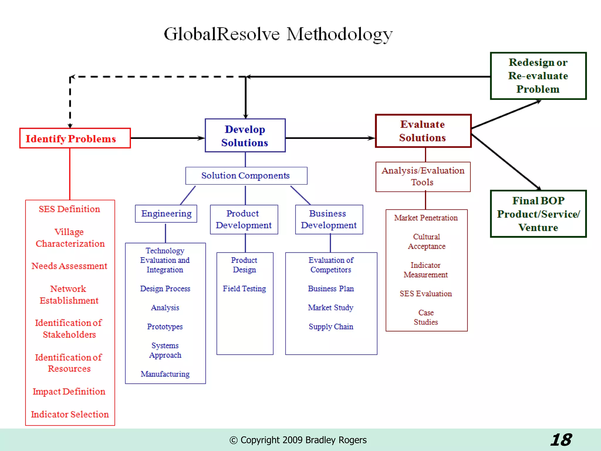 © Copyright 2009 Bradley Rogers   18
 