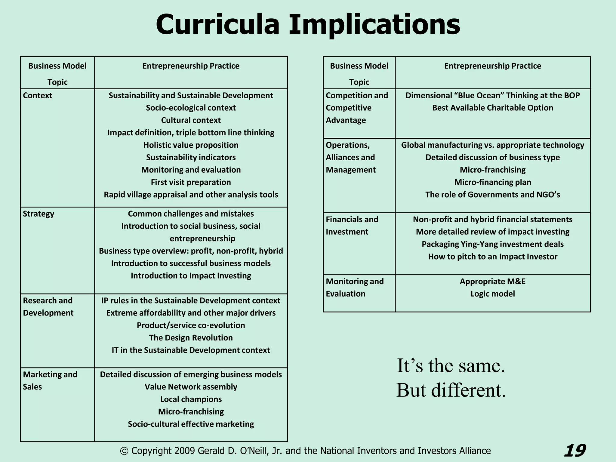 Curricula Implications
 Business Model              Entrepreneurship Practice                   Business Model              Entrepreneurship Practice
      Topic                                                                  Topic
Context              Sustainability and Sustainable Development         Competition and    Dimensional “Blue Ocean” Thinking at the BOP
                               Socio-ecological context                 Competitive              Best Available Charitable Option
                                    Cultural context                    Advantage
                    Impact definition, triple bottom line thinking
                              Holistic value proposition                Operations,       Global manufacturing vs. appropriate technology
                               Sustainability indicators                Alliances and           Detailed discussion of business type
                              Monitoring and evaluation                 Management                       Micro-franchising
                                First visit preparation                                                 Micro-financing plan
                   Rapid village appraisal and other analysis tools                             The role of Governments and NGO’s

Strategy                  Common challenges and mistakes
                                                                        Financials and       Non-profit and hybrid financial statements
                        Introduction to social business, social
                                                                        Investment            More detailed review of impact investing
                                     entrepreneurship
                                                                                               Packaging Ying-Yang investment deals
                  Business type overview: profit, non-profit, hybrid
                                                                                                How to pitch to an Impact Investor
                     Introduction to successful business models
                           Introduction to Impact Investing
                                                                        Monitoring and                   Appropriate M&E
                                                                        Evaluation                         Logic model
Research and      IP rules in the Sustainable Development context
Development         Extreme affordability and other major drivers
                             Product/service co-evolution
                                The Design Revolution
                     IT in the Sustainable Development context

Marketing and     Detailed discussion of emerging business models
                                                                                          It’s the same.
Sales                         Value Network assembly
                                  Local champions
                                                                                          But different.
                                  Micro-franchising
                         Socio-cultural effective marketing


                       © Copyright 2009 Gerald D. O’Neill, Jr. and the National Inventors and Investors Alliance                    19
 
