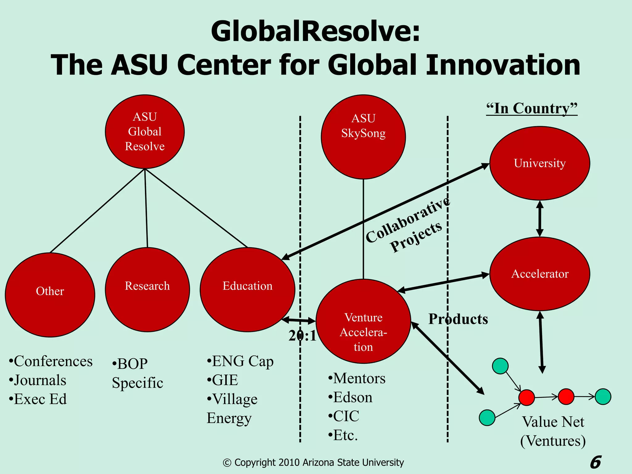 GlobalResolve:
      The ASU Center for Global Innovation
                  ASU
                                                                                “In Country”
                                                         ASU
                 Global                                SkySong
                 Resolve
                                                                                    University




                                                                                    Accelerator
   Other         Research    Education

                                                        Venture          Products
                                           20:1        Accelera-
                                                         tion
•Conferences   •BOP         •ENG Cap
•Journals      Specific     •GIE                    •Mentors
•Exec Ed                    •Village                •Edson
                            Energy                  •CIC                             Value Net
                                                    •Etc.                            (Ventures)
                             © Copyright 2010 Arizona State University                            6
 