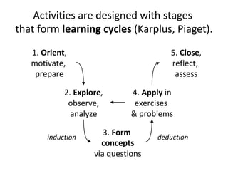 Activities are designed with stages  that form  learning cycles  (Karplus, Piaget). 1.  Orient , motivate,  prepare 2.  Explore , observe, analyze 3.  Form   concepts via questions 4.  Apply  in exercises  & problems 5.  Close , reflect,  assess induction deduction 