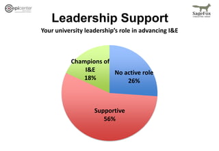 Leadership Support
No active role
26%
Supportive
56%
Champions of
I&E
18%
Y u u v y l ad p’ l adva c I&E
 
