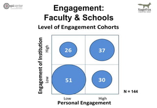 Engagement:
Faculty & Schools
N = 144
 