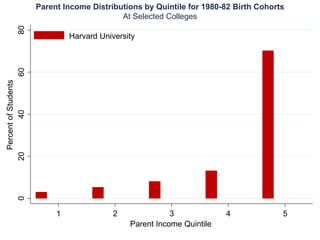 020406080
PercentofStudents
1 2 3 4 5
Parent Income Quintile
Harvard University
Parent Income Distributions by Quintile for 1980-82 Birth Cohorts
At Selected Colleges
 