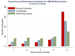 020406080
PercentofStudents
1 2 3 4 5
Parent Income Quintile
Harvard University
UC Berkeley
SUNY-Stony Brook
Parent Income Distributions by Quintile for 1980-82 Birth Cohorts
At Selected Colleges
 