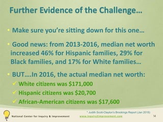 www.inquiry2improvement.comNational Center for Inquiry & Improvement
Further Evidence of the Challenge…
• Make sure you’re sitting down for this one…
• Good news: from 2013-2016, median net worth
increased 46% for Hispanic families, 29% for
Black families, and 17% for White families…
• BUT….In 2016, the actual median net worth:
 White citizens was $171,000
 Hispanic citizens was $20,700
 African-American citizens was $17,600
14
* Judith Scott-Clayton’s Brookings Report (Jan 2018)
 