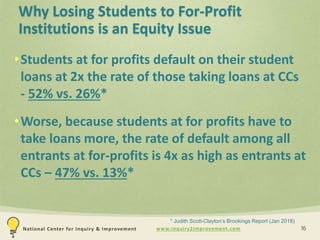 www.inquiry2improvement.comNational Center for Inquiry & Improvement
Why Losing Students to For-Profit
Institutions is an Equity Issue
•Students at for profits default on their student
loans at 2x the rate of those taking loans at CCs
- 52% vs. 26%*
•Worse, because students at for profits have to
take loans more, the rate of default among all
entrants at for-profits is 4x as high as entrants at
CCs – 47% vs. 13%*
16
* Judith Scott-Clayton’s Brookings Report (Jan 2018)
 