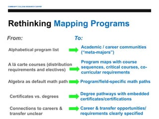 COMMUNITY COLLEGE RESEARCH CENTER
Rethinking Mapping Programs
Alphabetical program list
A lá carte courses (distribution
requirements and electives)
Algebra as default math path
Certificates vs. degrees
Academic / career communities
(“meta-majors”)
Program maps with course
sequences, critical courses, co-
curricular requirements
Program/field-specific math paths
Degree pathways with embedded
certificates/certifications
From: To:
Connections to careers &
transfer unclear
Career & transfer opportunities/
requirements clearly specified
 