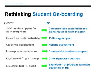 COMMUNITY COLLEGE RESEARCH CENTER
Rethinking Student On-boarding
Job/transfer support for
near completers
Current semester schedule
Academic assessment
Pre-requisite remediation
Algebra and English comp
A lá carte dual HS credit
From: To:
Career/college exploration and
planning for all from the start
Full-program plan
Holistic assessment
Co-requisite academic support
Critical program courses
Exploration of program pathways
beginning in HS
 