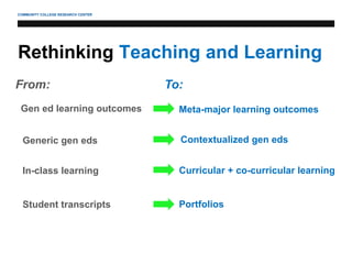 COMMUNITY COLLEGE RESEARCH CENTER
Rethinking Teaching and Learning
Gen ed learning outcomes
Generic gen eds
In-class learning
Meta-major learning outcomes
Contextualized gen eds
Curricular + co-curricular learning
Student transcripts Portfolios
From: To:
 