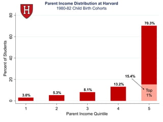 Top
1%3.0%
5.3%
8.1%
13.2%
70.3%
020406080
PercentofStudents
1 2 3 4 5
Parent Income Quintile
15.4%
Parent Income Distribution at Harvard
1980-82 Child Birth Cohorts
 